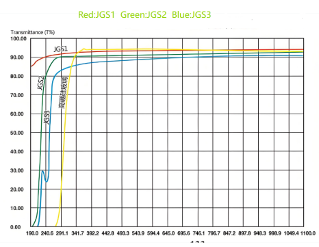 Fused Silica Glass Transmission and index Refractive image